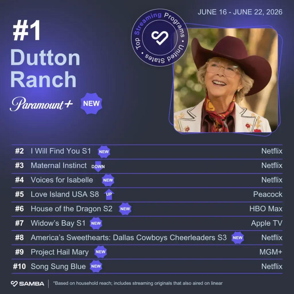 Dutton Ranch Tops Liniile TV de vară